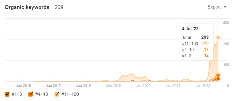 Ahrefs dashboard — Cobo Photography organic keywords total 209 (12 in top 3, 17 in top 4-10, 180 in 11-100)