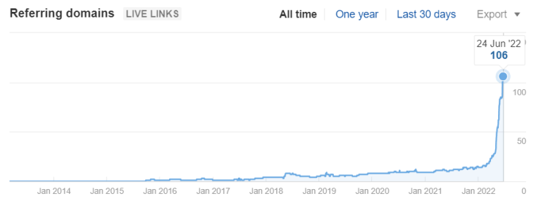 Legacy Union referring domains growth chart — flat at zero for years then climbing to 106 by June 2022