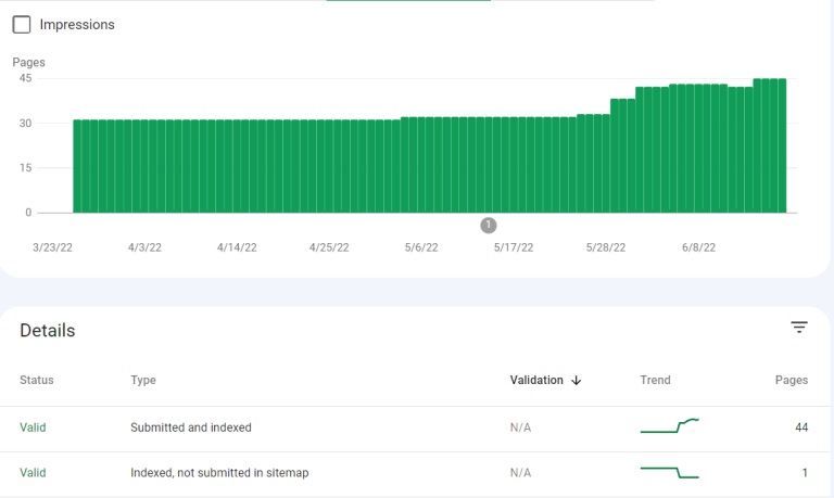 Legacy Union Google Search Console — indexed pages chart growing from 30 to 45 between March and June 2022