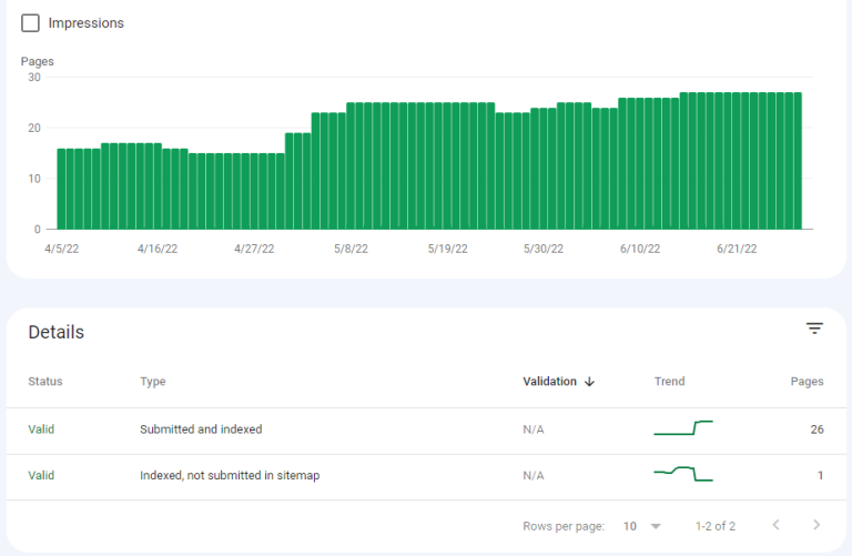 Simona Janek GSC indexation report — valid indexed pages climbing from 15 to 26
